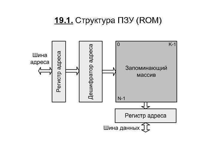 19. 1. Структура ПЗУ (ROM) 