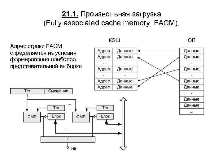 21. 1. Произвольная загрузка (Fully associated cache memory, FACM). Адрес строки FACM определяется из