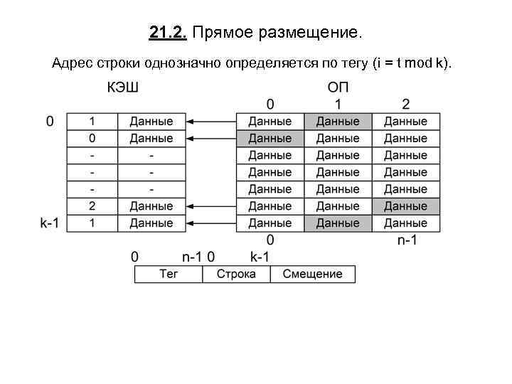 21. 2. Прямое размещение. Адрес строки однозначно определяется по тегу (i = t mod