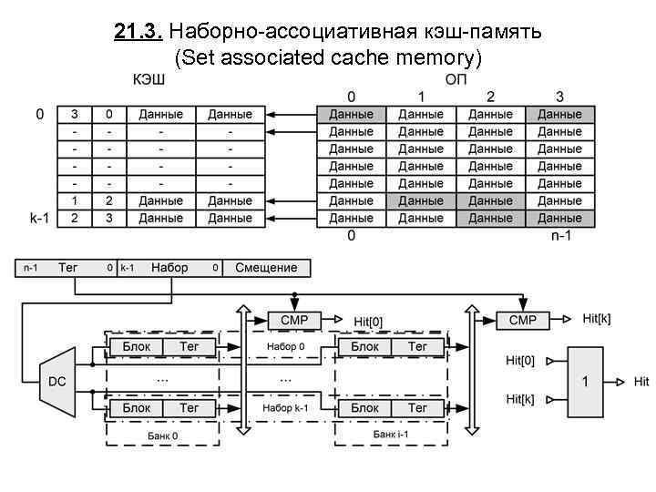 21. 3. Наборно-ассоциативная кэш-память (Set associated cache memory) 