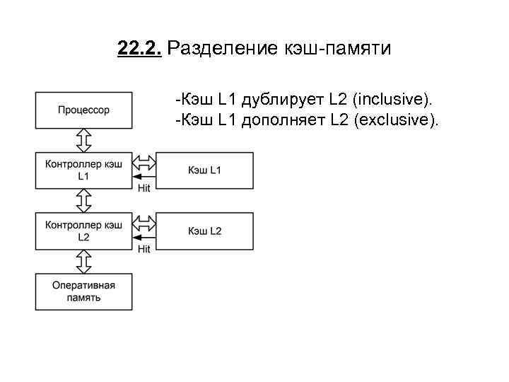 22. 2. Разделение кэш-памяти -Кэш L 1 дублирует L 2 (inclusive). -Кэш L 1