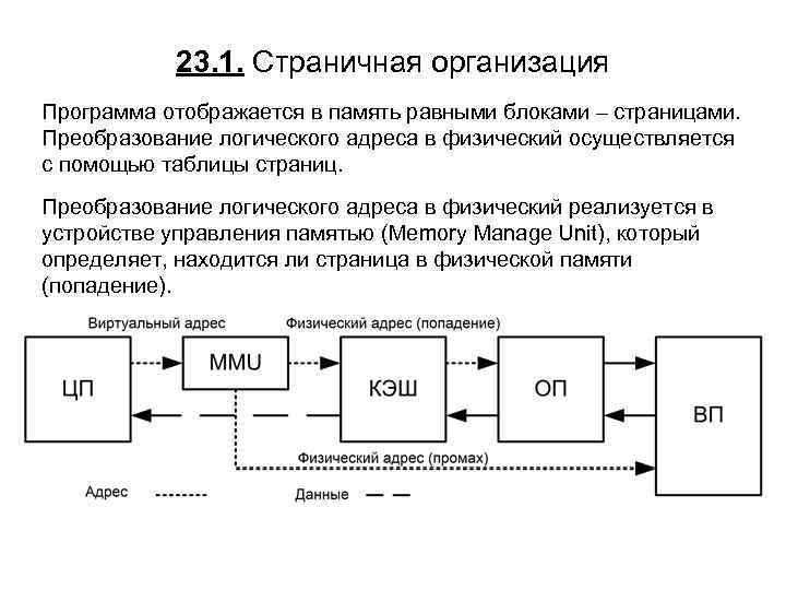 23. 1. Страничная организация Программа отображается в память равными блоками – страницами. Преобразование логического