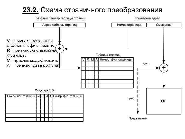 23. 2. Схема страничного преобразования V - признак присутствия страницы в физ. памяти. R