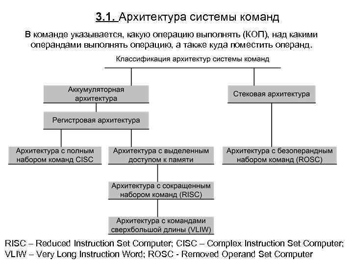 3. 1. Архитектура системы команд В команде указывается, какую операцию выполнять (КОП), над какими