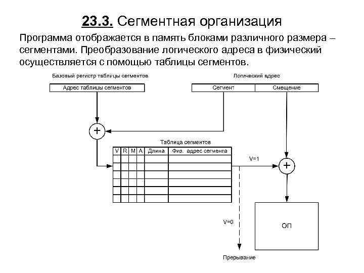 23. 3. Сегментная организация Программа отображается в память блоками различного размера – сегментами. Преобразование