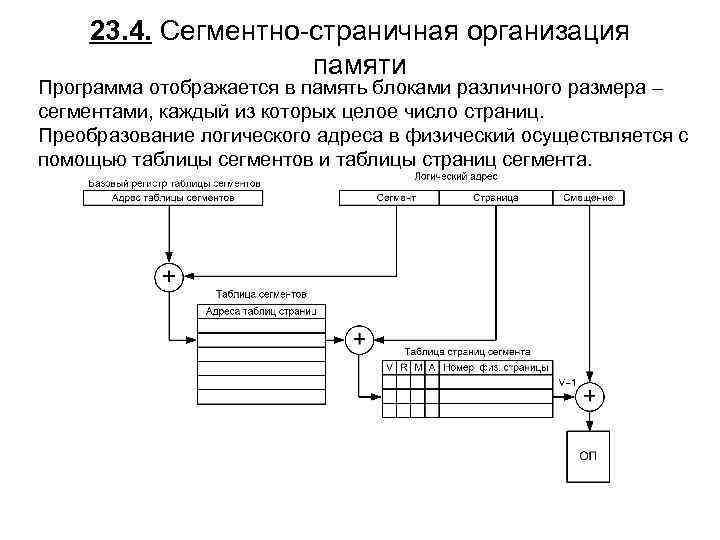 23. 4. Сегментно-страничная организация памяти Программа отображается в память блоками различного размера – сегментами,