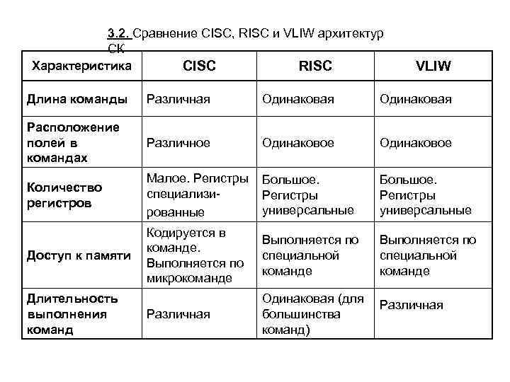 3. 2. Сравнение CISC, RISC и VLIW архитектур СК Характеристика CISC RISC VLIW Длина