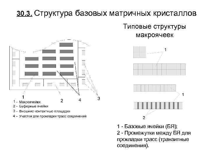 30. 3. Структура базовых матричных кристаллов Типовые структуры макроячеек 1 - Базовые ячейки (БЯ);