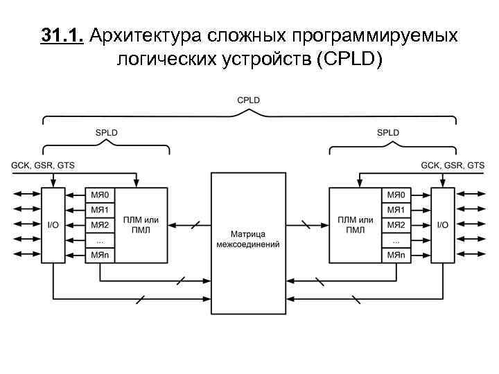 31. 1. Архитектура сложных программируемых логических устройств (CPLD) 