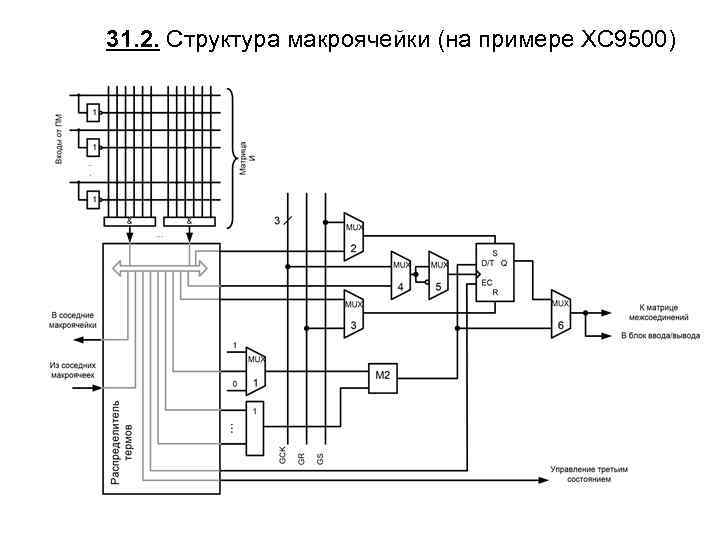 31. 2. Структура макроячейки (на примере XC 9500) 