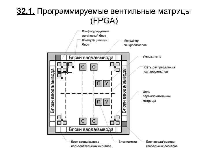 32. 1. Программируемые вентильные матрицы (FPGA) 