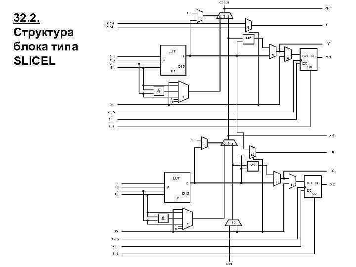 32. 2. Структура блока типа SLICEL 