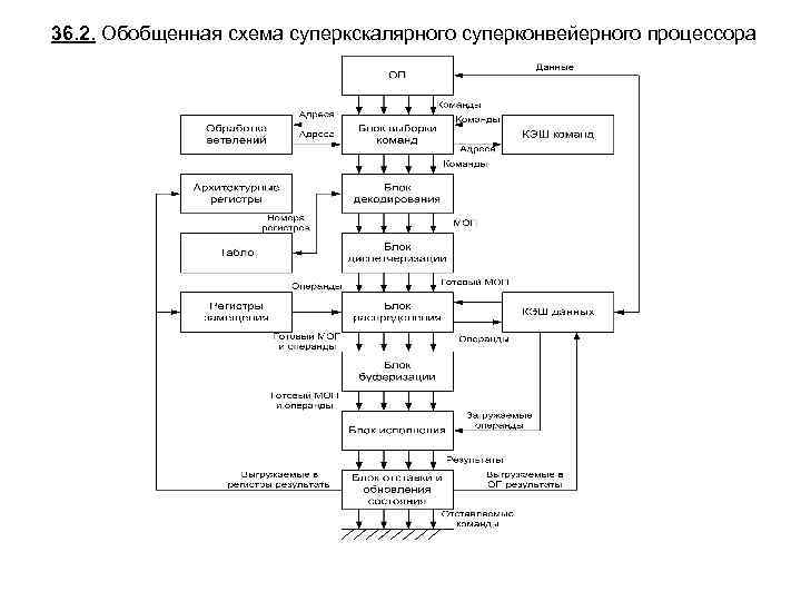 36. 2. Обобщенная схема суперкскалярного суперконвейерного процессора 