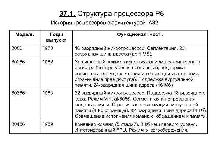 37. 1. Структура процессора P 6 История процессоров с архитектурой IA 32 Модель Годы