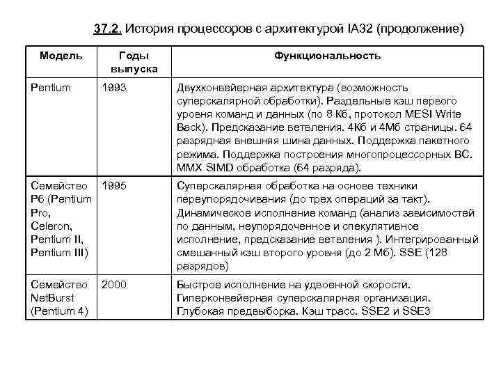 37. 2. История процессоров с архитектурой IA 32 (продолжение) Модель Pentium Годы выпуска 1993