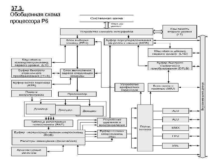 37. 3. Обобщенная схема процессора P 6 