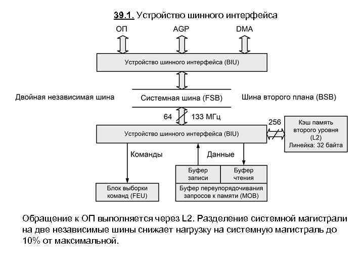 39. 1. Устройство шинного интерфейса Обращение к ОП выполняется через L 2. Разделение системной