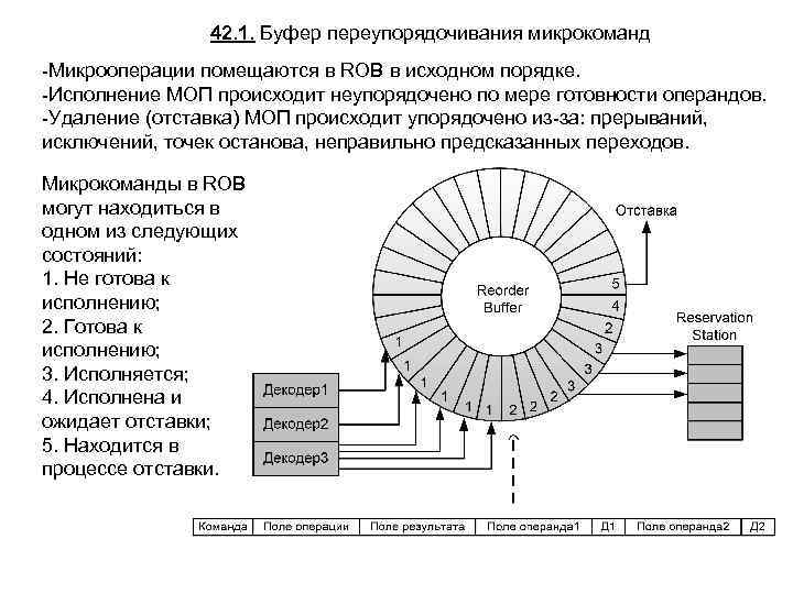 42. 1. Буфер переупорядочивания микрокоманд -Микрооперации помещаются в ROB в исходном порядке. -Исполнение МОП