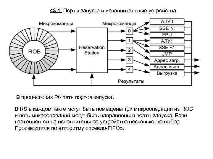 43. 1. Порты запуска и исполнительные устройства В процессорах P 6 пять портов запуска.