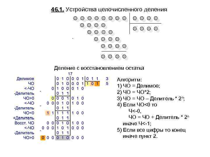 46. 1. Устройства целочисленного деления Деление с восстановлением остатка Алгоритм: 1) ЧО = Делимое;