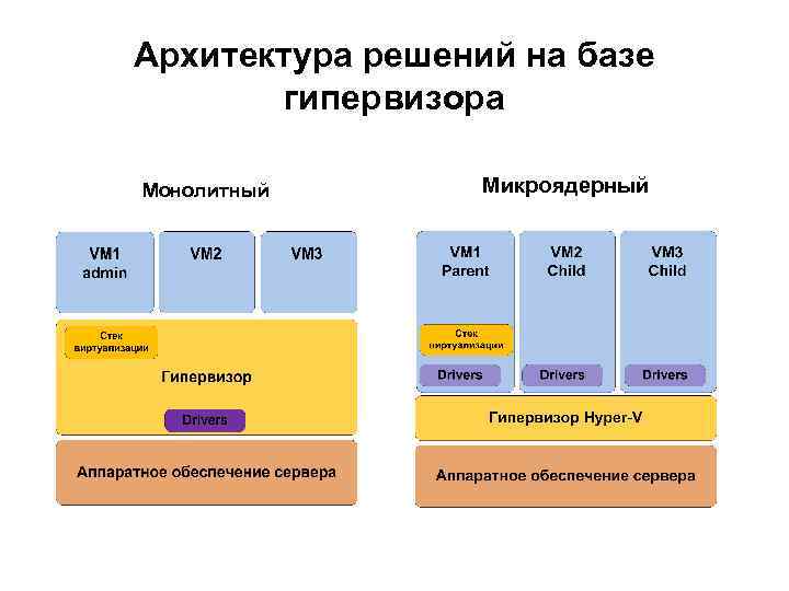 Архитектура решений на базе гипервизора Монолитный Микроядерный 