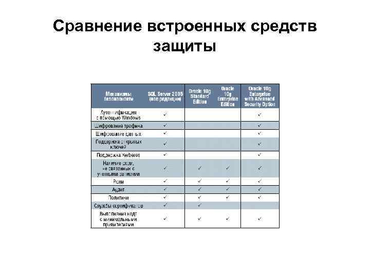 Сравнение встроенных средств защиты 