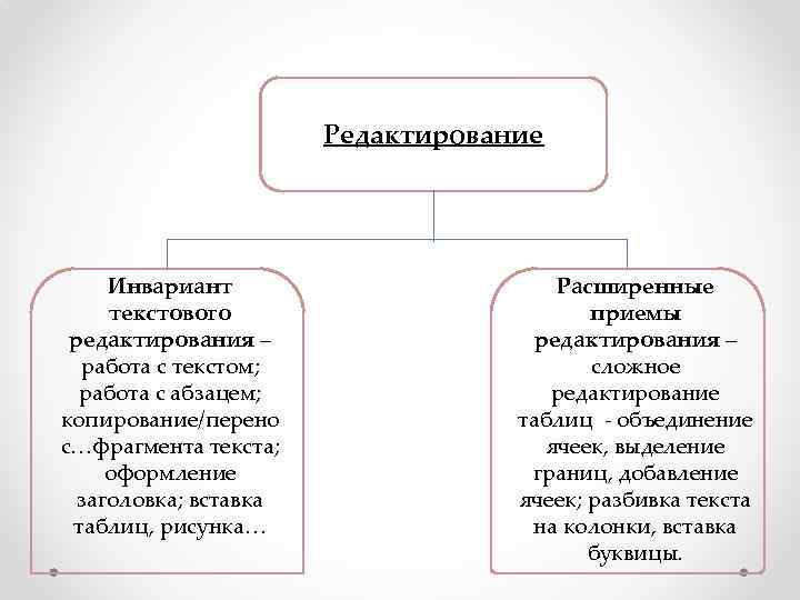 Редактирование Инвариант текстового редактирования – работа с текстом; работа с абзацем; копирование/перено с…фрагмента текста;