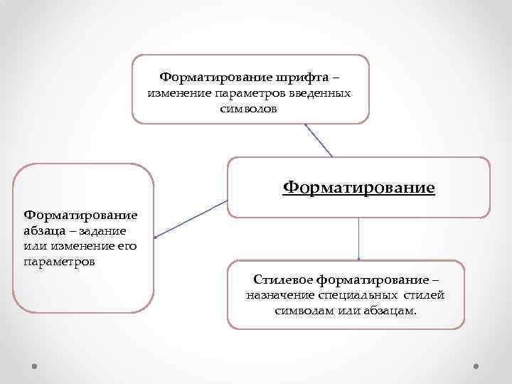 Форматирование шрифта – изменение параметров введенных символов Форматирование абзаца – задание или изменение его