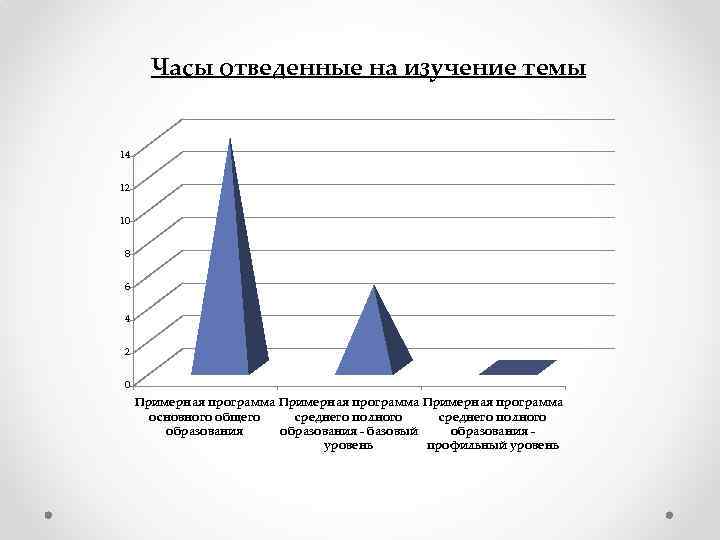 Часы отведенные на изучение темы 14 12 10 8 6 4 2 0 Примерная
