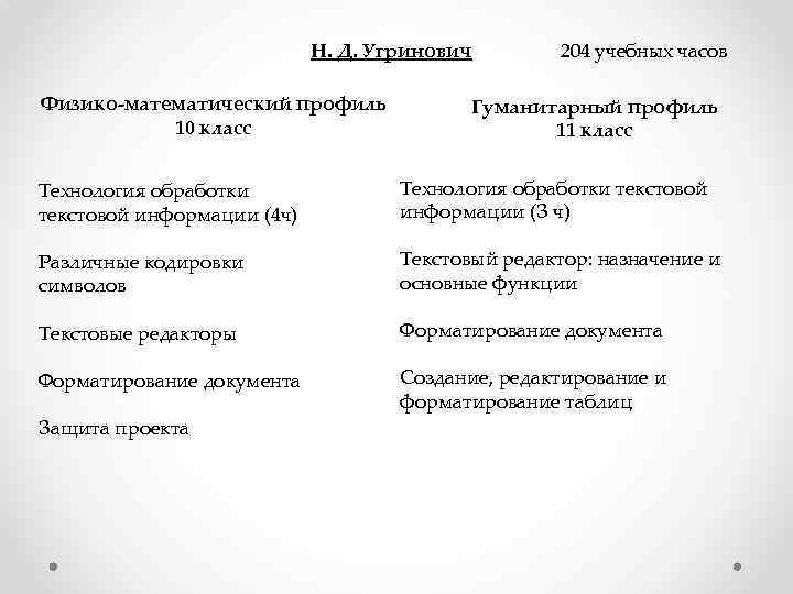 Н. Д. Угринович Физико-математический профиль 10 класс Технология обработки текстовой информации (4 ч) Различные