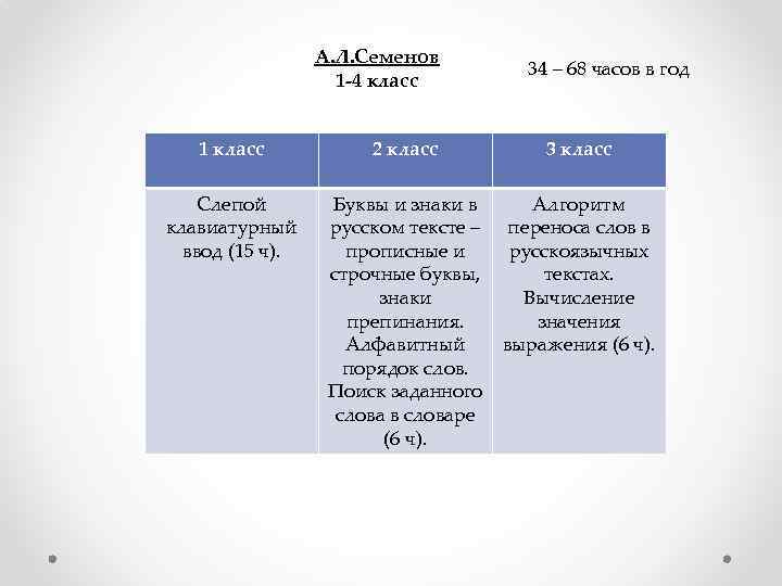 А. Л. Семенов 1 -4 класс 1 класс Слепой клавиатурный ввод (15 ч). 2