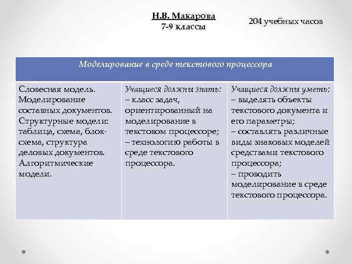 Н. В. Макарова 7 -9 классы 204 учебных часов Моделирование в среде текстового процессора