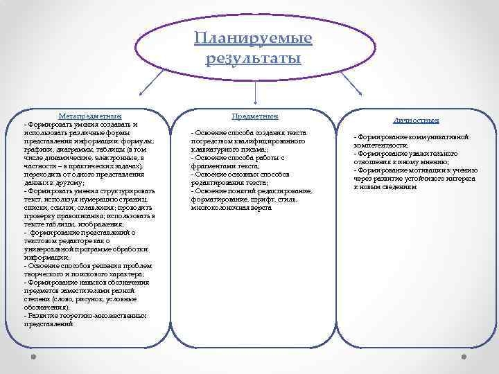 Планируемые результаты Метапредметные: - Формировать умения создавать и использовать различные формы представления информации: формулы,