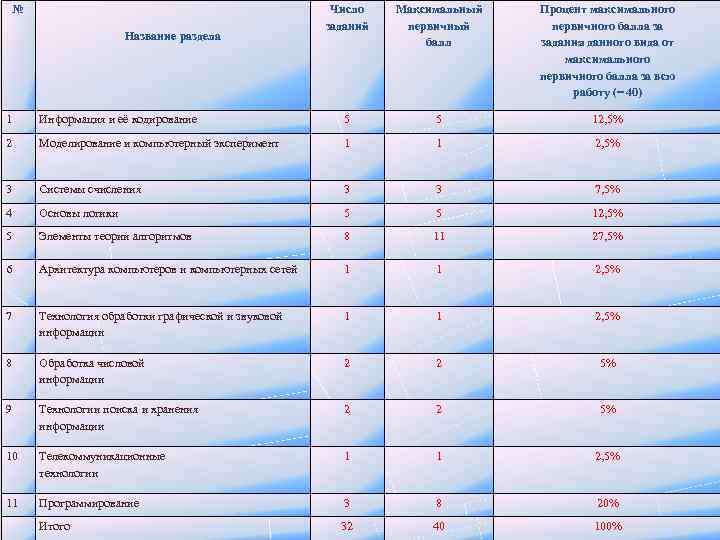 № Название раздела Число заданий Максимальный первичный балл Процент максимального первичного балла за задания