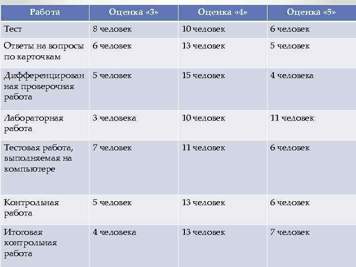 Работа Тест Оценка « 3» Оценка « 4» Оценка « 5» 8 человек 10