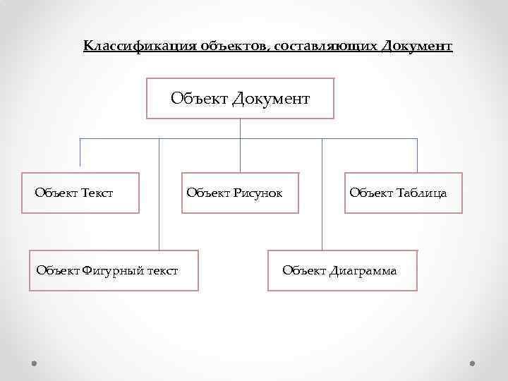 Классификация объектов, составляющих Документ Объект Текст Объект Фигурный текст Объект Рисунок Объект Таблица Объект
