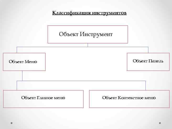 Классификация инструментов Объект Инструмент Объект Меню Объект Главное меню Объект Панель Объект Контекстное меню