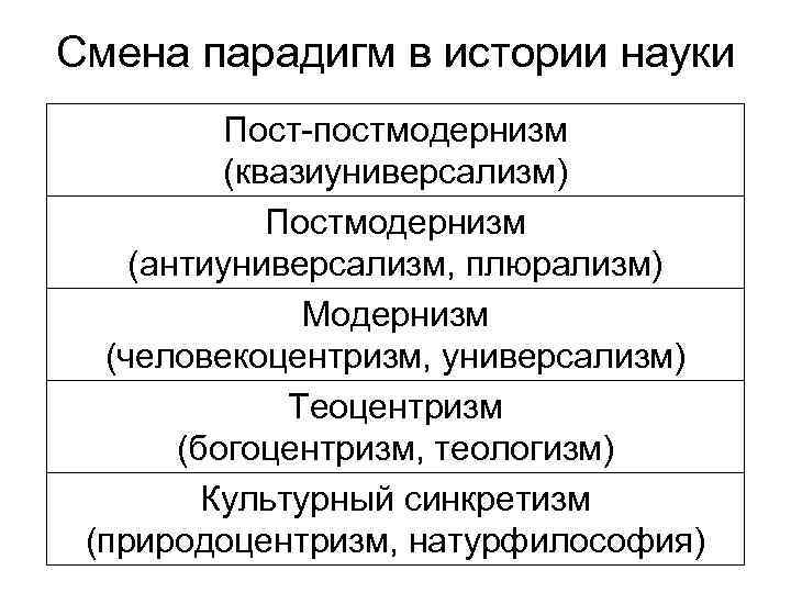 Смена парадигм в истории науки Пост-постмодернизм (квазиуниверсализм) Постмодернизм (антиуниверсализм, плюрализм) Модернизм (человекоцентризм, универсализм) Теоцентризм
