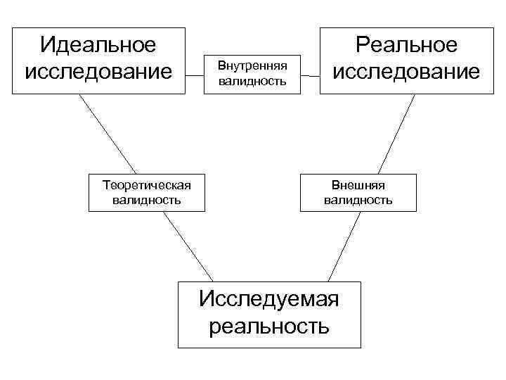 Идеальное исследование Теоретическая валидность Внутренняя валидность Реальное исследование Внешняя валидность Исследуемая реальность 
