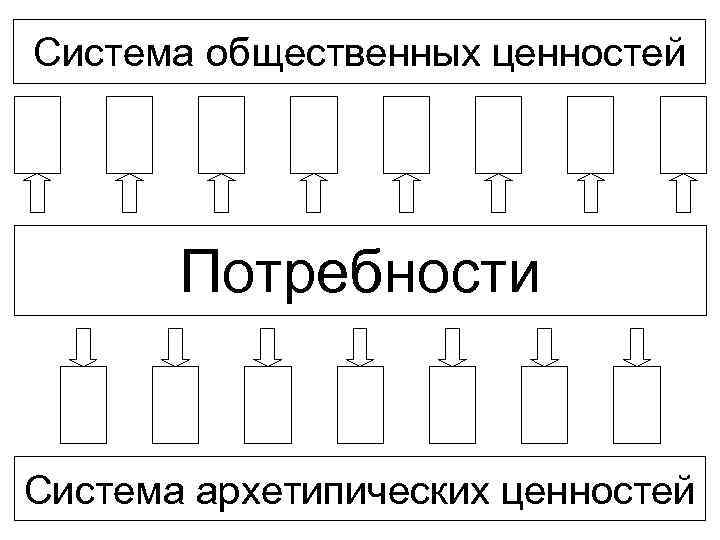 Система общественных ценностей Потребности Система архетипических ценностей 