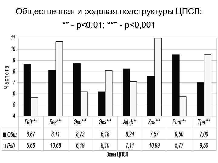 Общественная и родовая подструктуры ЦПСЛ: ** - p<0, 01; *** - p<0, 001 
