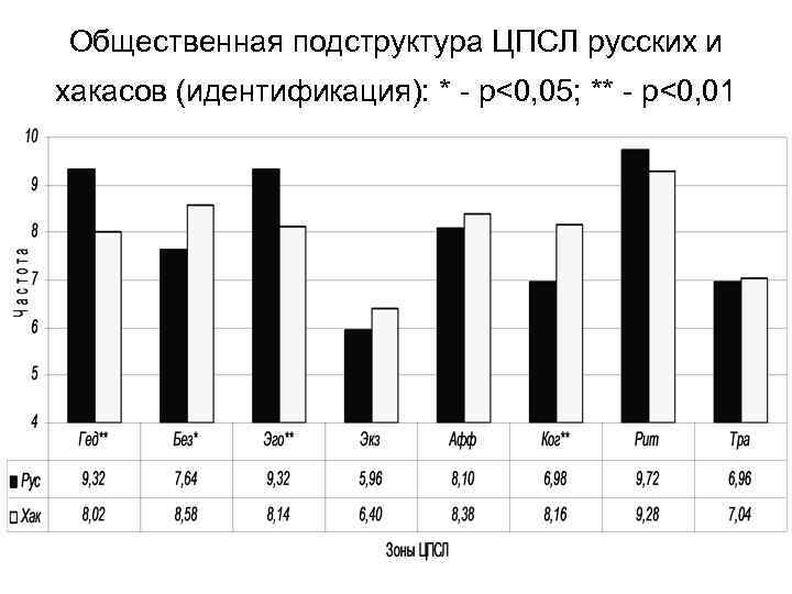 Общественная подструктура ЦПСЛ русских и хакасов (идентификация): * - p<0, 05; ** - p<0,