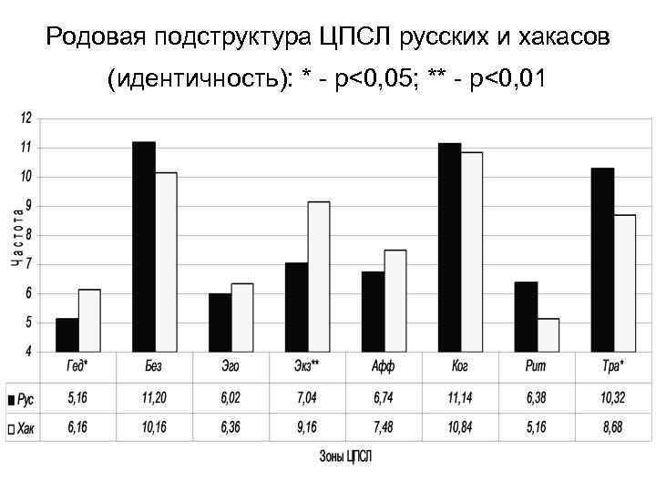 Родовая подструктура ЦПСЛ русских и хакасов (идентичность): * - p<0, 05; ** - p<0,