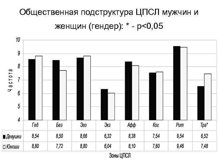 Общественная подструктура ЦПСЛ мужчин и женщин (гендер): * - p<0, 05 