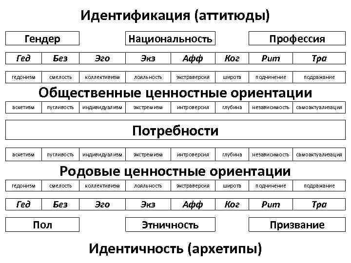 Идентификация (аттитюды) Гендер Национальность Профессия Гед Без Эго Экз Афф Ког Рит Тра гедонизм