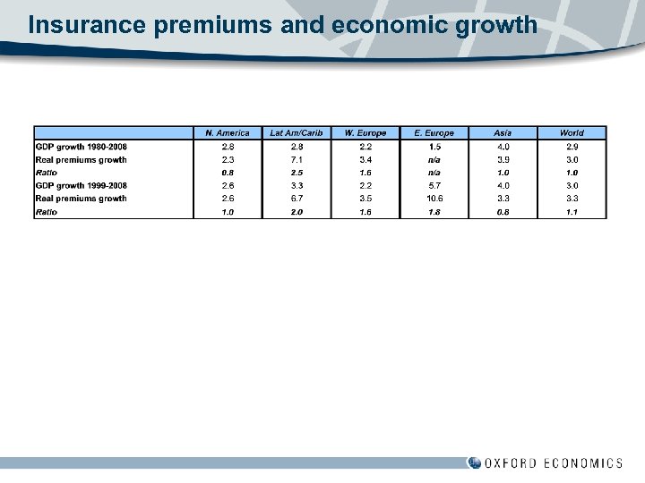 Insurance premiums and economic growth 