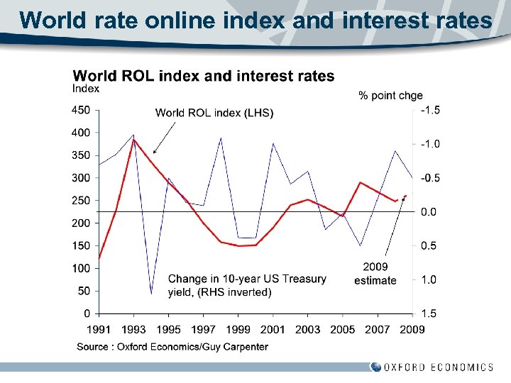 World rate online index and interest rates 