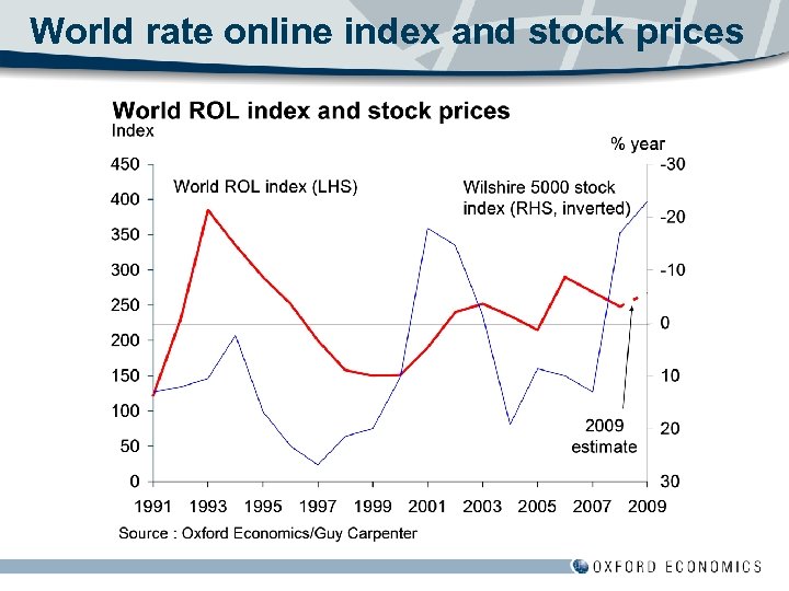 World rate online index and stock prices 