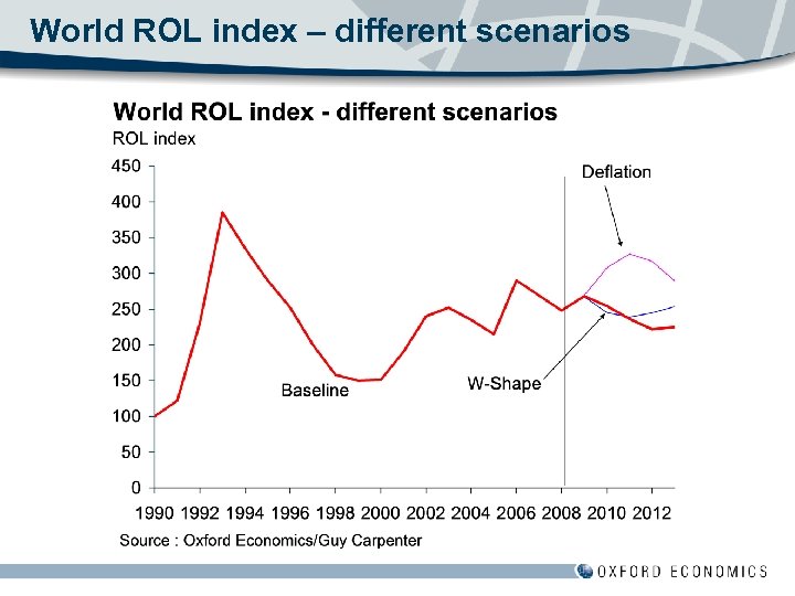 World ROL index – different scenarios 