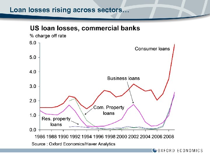 Loan losses rising across sectors… 